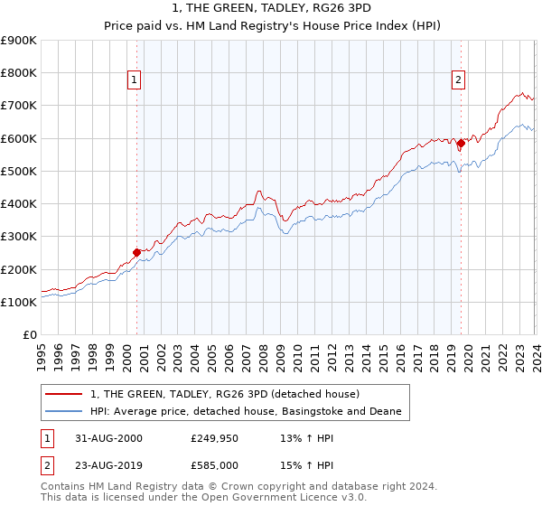 1, THE GREEN, TADLEY, RG26 3PD: Price paid vs HM Land Registry's House Price Index