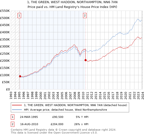 1, THE GREEN, WEST HADDON, NORTHAMPTON, NN6 7AN: Price paid vs HM Land Registry's House Price Index