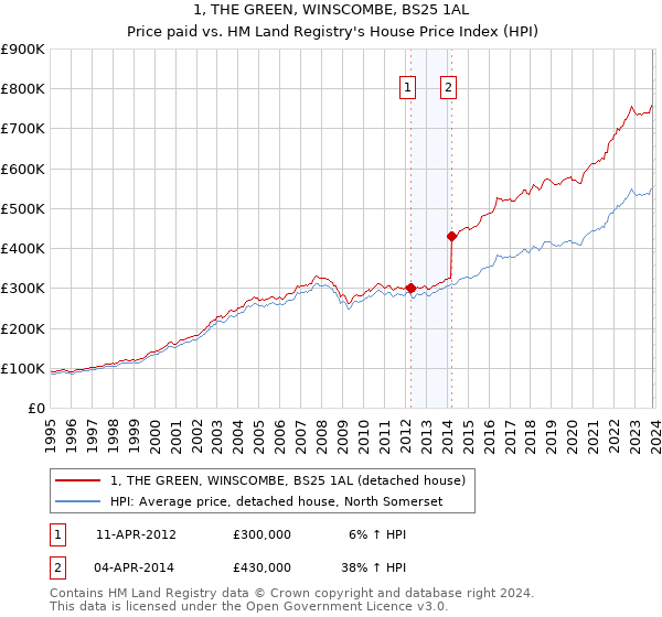 1, THE GREEN, WINSCOMBE, BS25 1AL: Price paid vs HM Land Registry's House Price Index