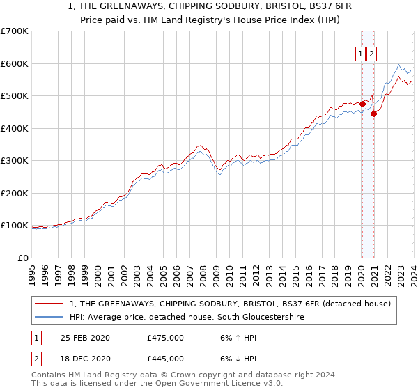 1, THE GREENAWAYS, CHIPPING SODBURY, BRISTOL, BS37 6FR: Price paid vs HM Land Registry's House Price Index