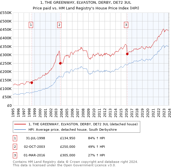 1, THE GREENWAY, ELVASTON, DERBY, DE72 3UL: Price paid vs HM Land Registry's House Price Index