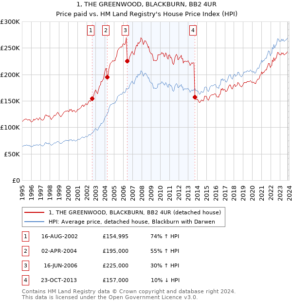 1, THE GREENWOOD, BLACKBURN, BB2 4UR: Price paid vs HM Land Registry's House Price Index