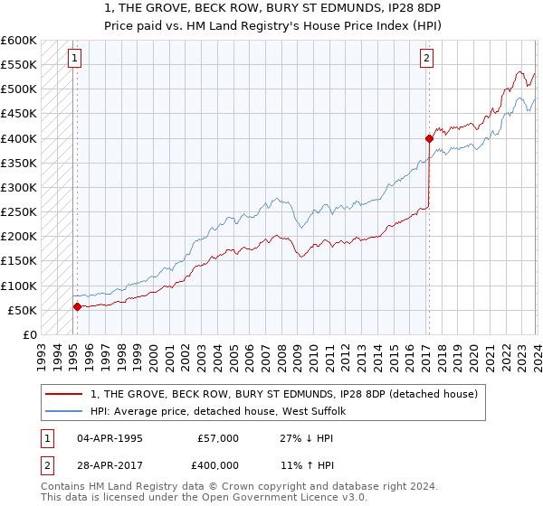 1, THE GROVE, BECK ROW, BURY ST EDMUNDS, IP28 8DP: Price paid vs HM Land Registry's House Price Index
