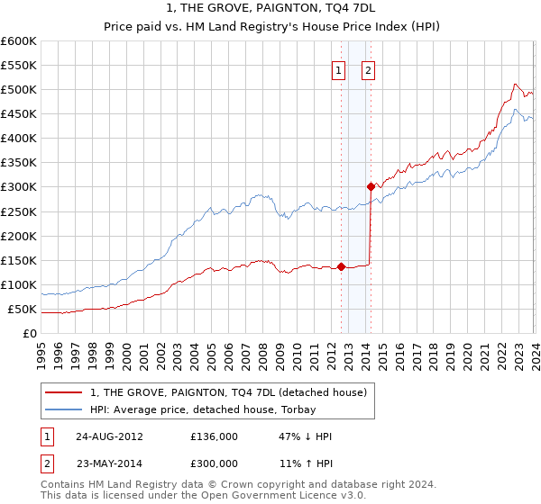 1, THE GROVE, PAIGNTON, TQ4 7DL: Price paid vs HM Land Registry's House Price Index