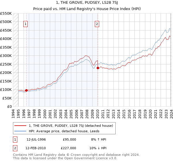 1, THE GROVE, PUDSEY, LS28 7SJ: Price paid vs HM Land Registry's House Price Index
