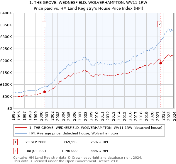 1, THE GROVE, WEDNESFIELD, WOLVERHAMPTON, WV11 1RW: Price paid vs HM Land Registry's House Price Index
