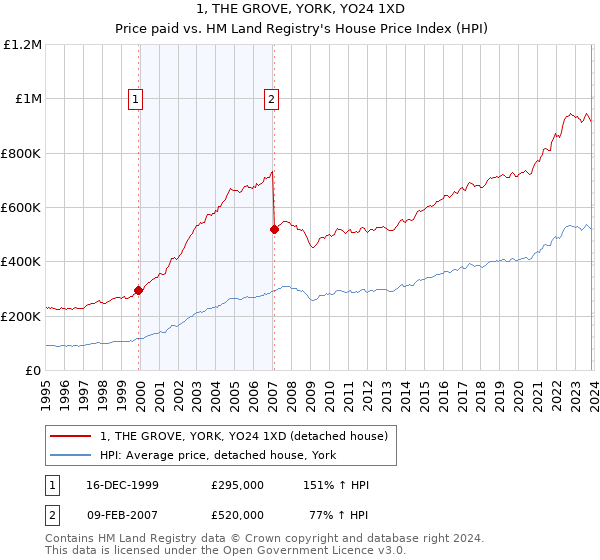 1, THE GROVE, YORK, YO24 1XD: Price paid vs HM Land Registry's House Price Index