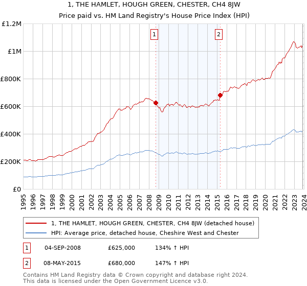 1, THE HAMLET, HOUGH GREEN, CHESTER, CH4 8JW: Price paid vs HM Land Registry's House Price Index