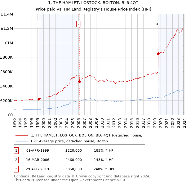 1, THE HAMLET, LOSTOCK, BOLTON, BL6 4QT: Price paid vs HM Land Registry's House Price Index