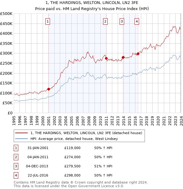 1, THE HARDINGS, WELTON, LINCOLN, LN2 3FE: Price paid vs HM Land Registry's House Price Index