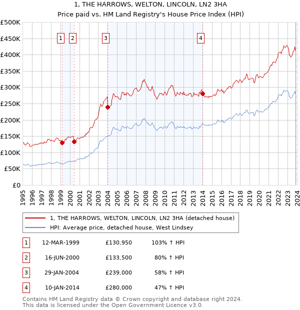 1, THE HARROWS, WELTON, LINCOLN, LN2 3HA: Price paid vs HM Land Registry's House Price Index