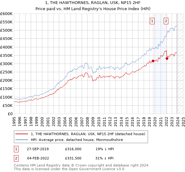 1, THE HAWTHORNES, RAGLAN, USK, NP15 2HF: Price paid vs HM Land Registry's House Price Index