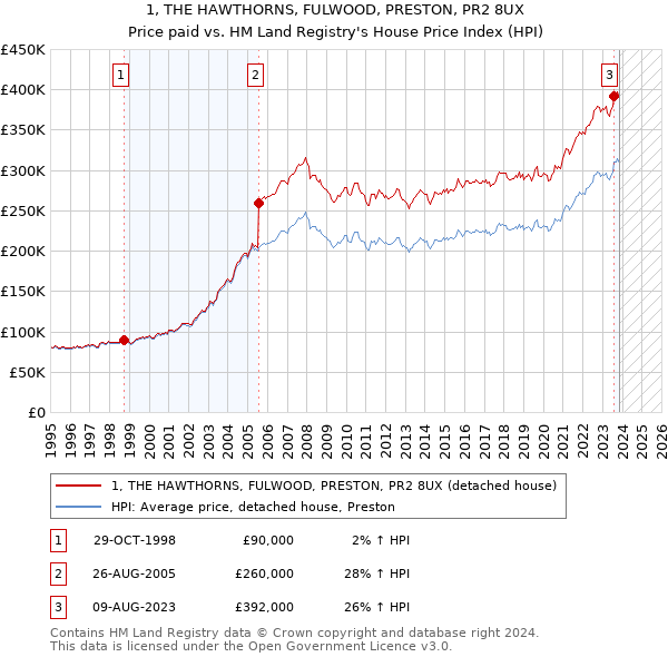 1, THE HAWTHORNS, FULWOOD, PRESTON, PR2 8UX: Price paid vs HM Land Registry's House Price Index