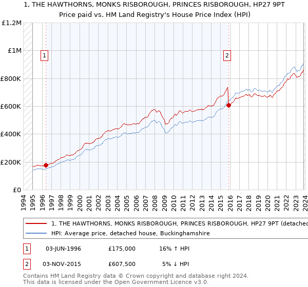 1, THE HAWTHORNS, MONKS RISBOROUGH, PRINCES RISBOROUGH, HP27 9PT: Price paid vs HM Land Registry's House Price Index