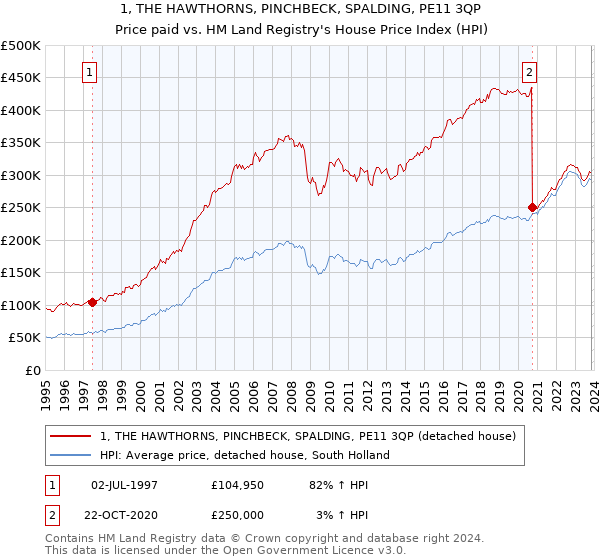 1, THE HAWTHORNS, PINCHBECK, SPALDING, PE11 3QP: Price paid vs HM Land Registry's House Price Index