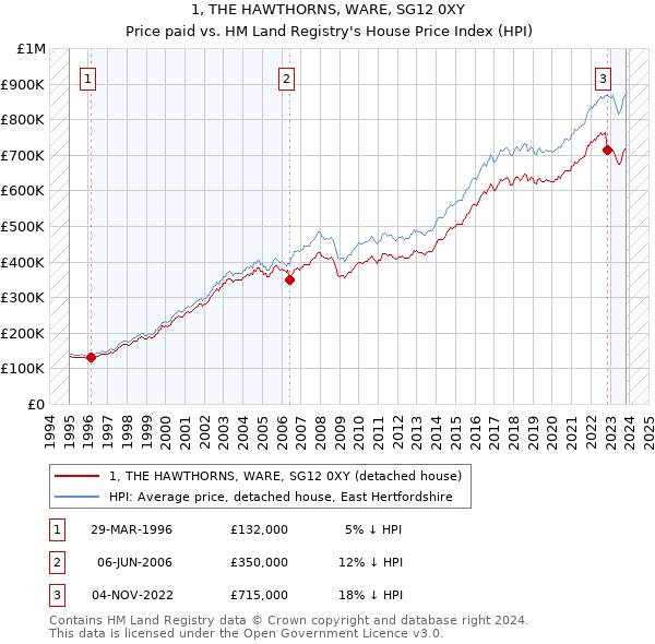 1, THE HAWTHORNS, WARE, SG12 0XY: Price paid vs HM Land Registry's House Price Index