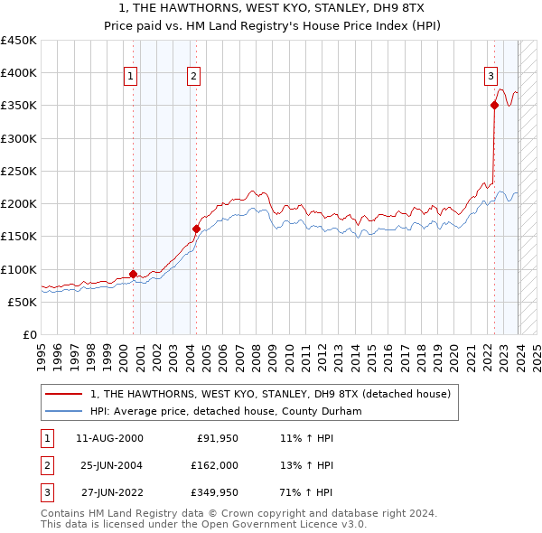 1, THE HAWTHORNS, WEST KYO, STANLEY, DH9 8TX: Price paid vs HM Land Registry's House Price Index