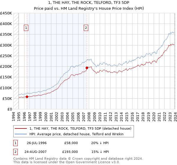 1, THE HAY, THE ROCK, TELFORD, TF3 5DP: Price paid vs HM Land Registry's House Price Index