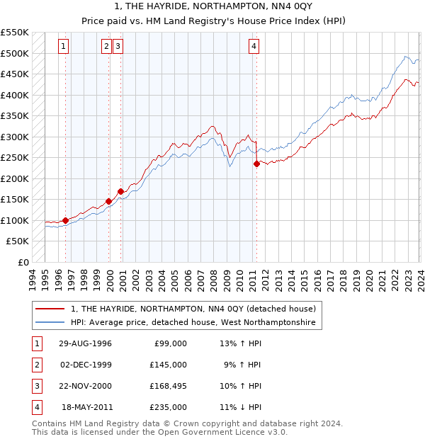 1, THE HAYRIDE, NORTHAMPTON, NN4 0QY: Price paid vs HM Land Registry's House Price Index