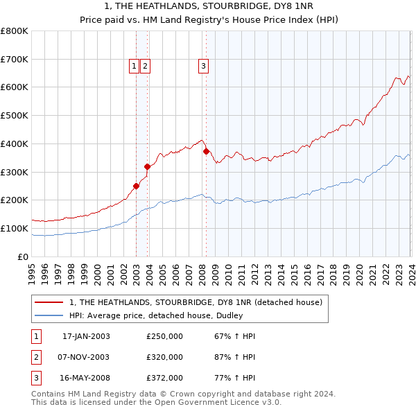 1, THE HEATHLANDS, STOURBRIDGE, DY8 1NR: Price paid vs HM Land Registry's House Price Index