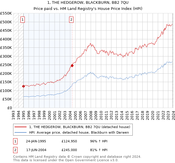 1, THE HEDGEROW, BLACKBURN, BB2 7QU: Price paid vs HM Land Registry's House Price Index