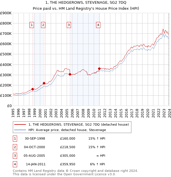 1, THE HEDGEROWS, STEVENAGE, SG2 7DQ: Price paid vs HM Land Registry's House Price Index