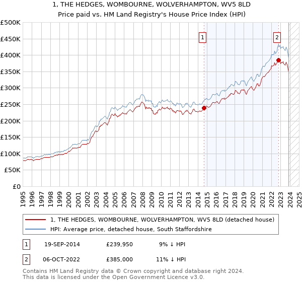1, THE HEDGES, WOMBOURNE, WOLVERHAMPTON, WV5 8LD: Price paid vs HM Land Registry's House Price Index