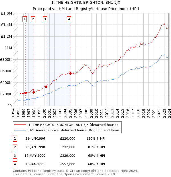 1, THE HEIGHTS, BRIGHTON, BN1 5JX: Price paid vs HM Land Registry's House Price Index