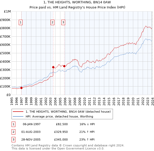 1, THE HEIGHTS, WORTHING, BN14 0AW: Price paid vs HM Land Registry's House Price Index