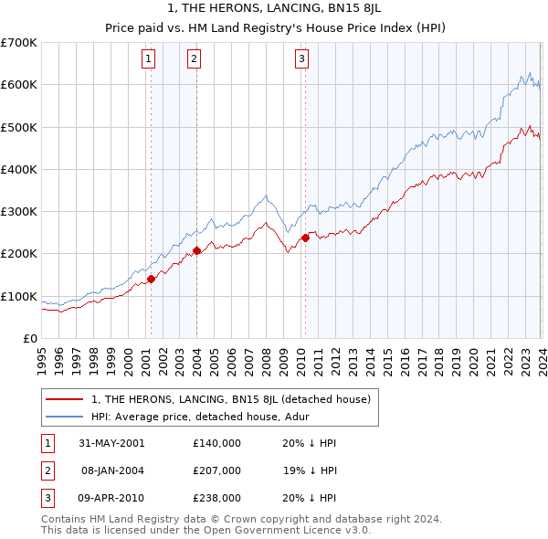 1, THE HERONS, LANCING, BN15 8JL: Price paid vs HM Land Registry's House Price Index