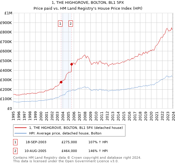 1, THE HIGHGROVE, BOLTON, BL1 5PX: Price paid vs HM Land Registry's House Price Index