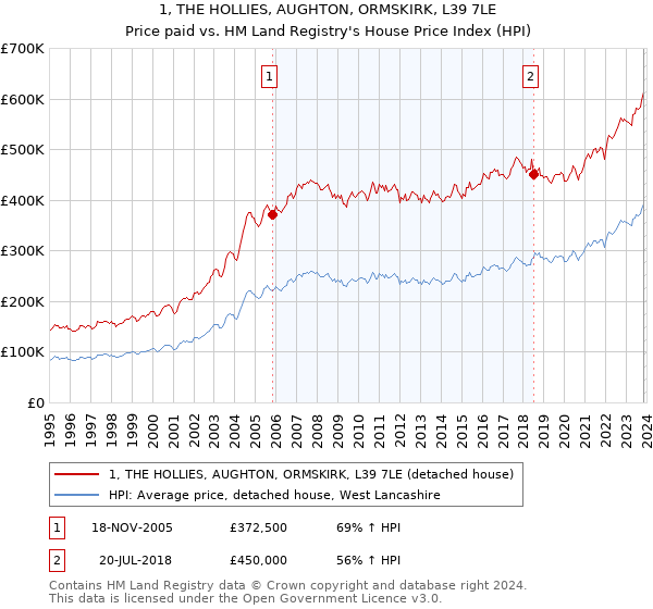 1, THE HOLLIES, AUGHTON, ORMSKIRK, L39 7LE: Price paid vs HM Land Registry's House Price Index