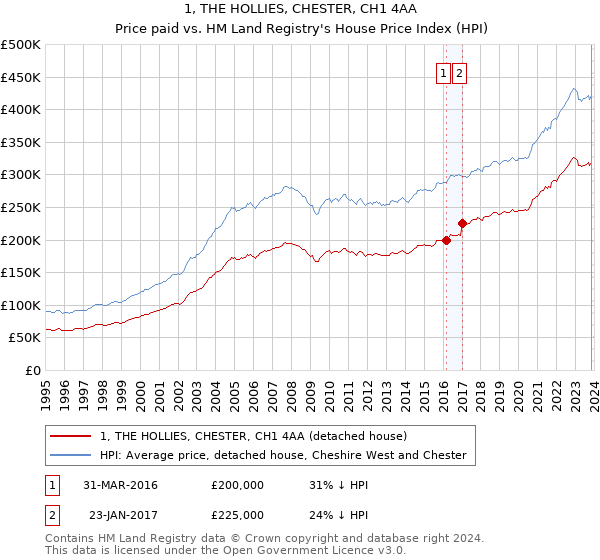 1, THE HOLLIES, CHESTER, CH1 4AA: Price paid vs HM Land Registry's House Price Index