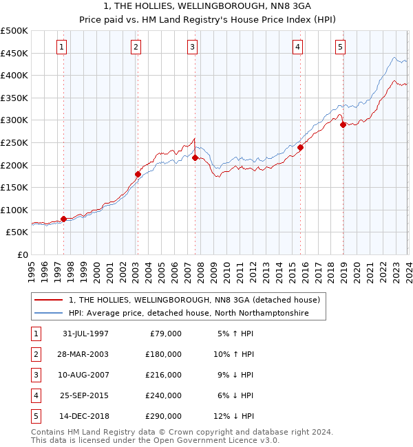 1, THE HOLLIES, WELLINGBOROUGH, NN8 3GA: Price paid vs HM Land Registry's House Price Index