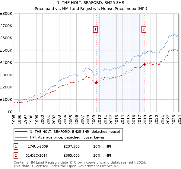 1, THE HOLT, SEAFORD, BN25 3HR: Price paid vs HM Land Registry's House Price Index