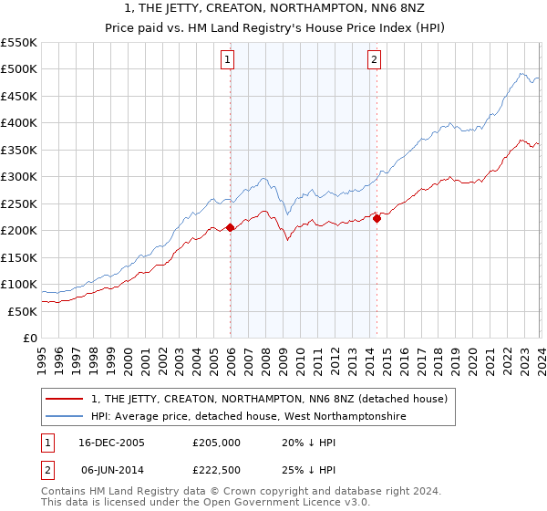 1, THE JETTY, CREATON, NORTHAMPTON, NN6 8NZ: Price paid vs HM Land Registry's House Price Index