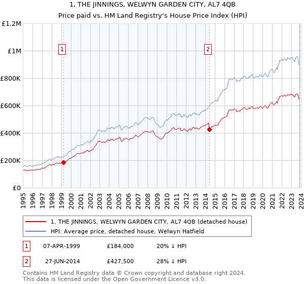 1, THE JINNINGS, WELWYN GARDEN CITY, AL7 4QB: Price paid vs HM Land Registry's House Price Index