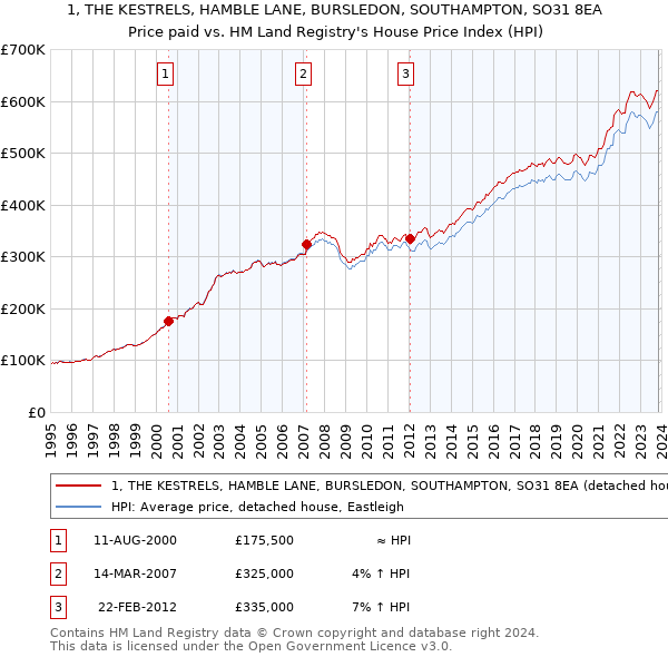 1, THE KESTRELS, HAMBLE LANE, BURSLEDON, SOUTHAMPTON, SO31 8EA: Price paid vs HM Land Registry's House Price Index