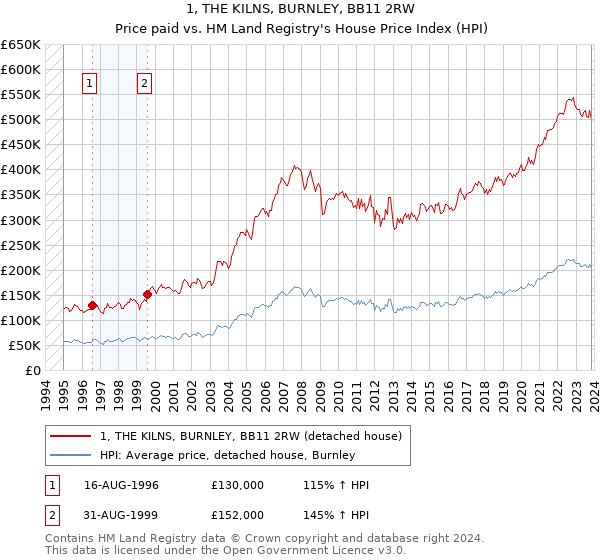 1, THE KILNS, BURNLEY, BB11 2RW: Price paid vs HM Land Registry's House Price Index