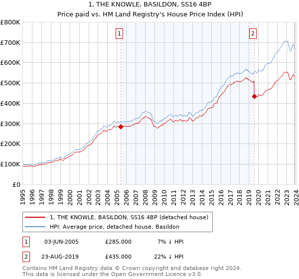 1, THE KNOWLE, BASILDON, SS16 4BP: Price paid vs HM Land Registry's House Price Index