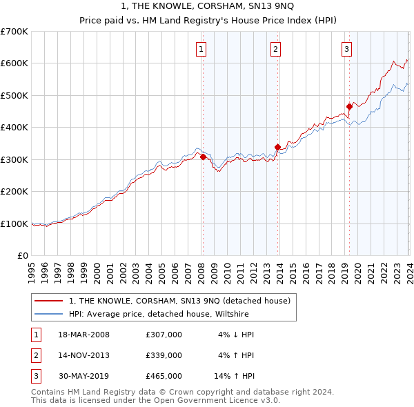1, THE KNOWLE, CORSHAM, SN13 9NQ: Price paid vs HM Land Registry's House Price Index