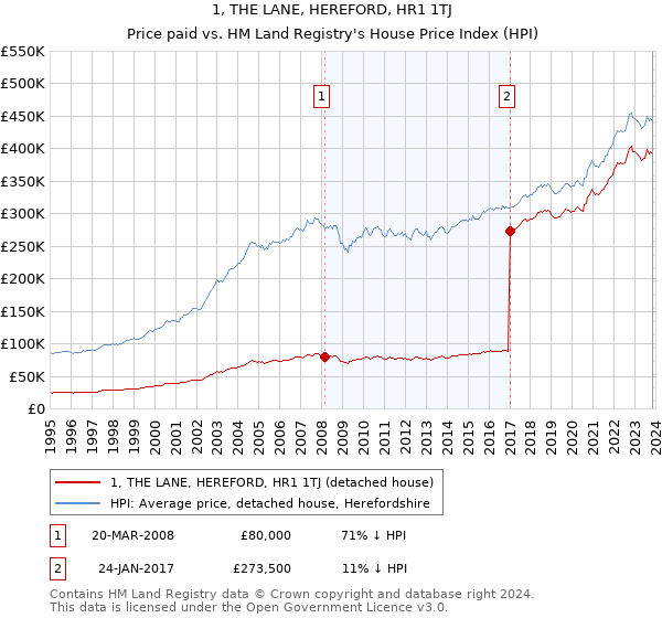 1, THE LANE, HEREFORD, HR1 1TJ: Price paid vs HM Land Registry's House Price Index
