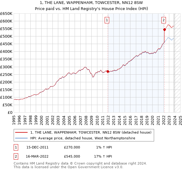 1, THE LANE, WAPPENHAM, TOWCESTER, NN12 8SW: Price paid vs HM Land Registry's House Price Index