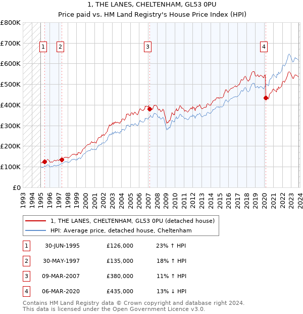 1, THE LANES, CHELTENHAM, GL53 0PU: Price paid vs HM Land Registry's House Price Index