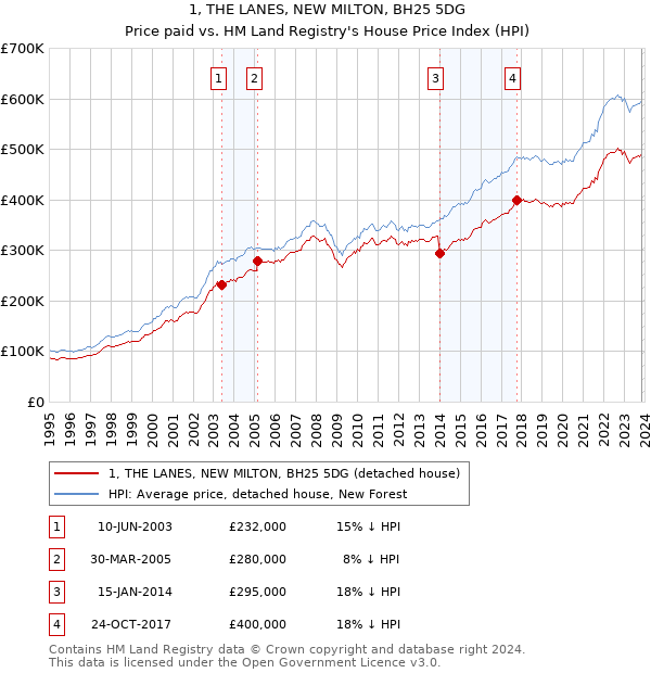 1, THE LANES, NEW MILTON, BH25 5DG: Price paid vs HM Land Registry's House Price Index