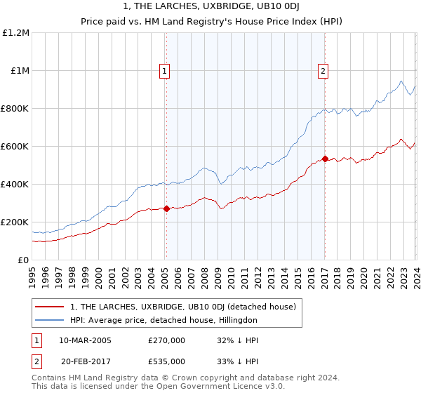 1, THE LARCHES, UXBRIDGE, UB10 0DJ: Price paid vs HM Land Registry's House Price Index