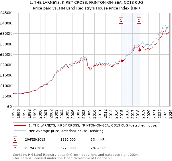 1, THE LARNEYS, KIRBY CROSS, FRINTON-ON-SEA, CO13 0UG: Price paid vs HM Land Registry's House Price Index