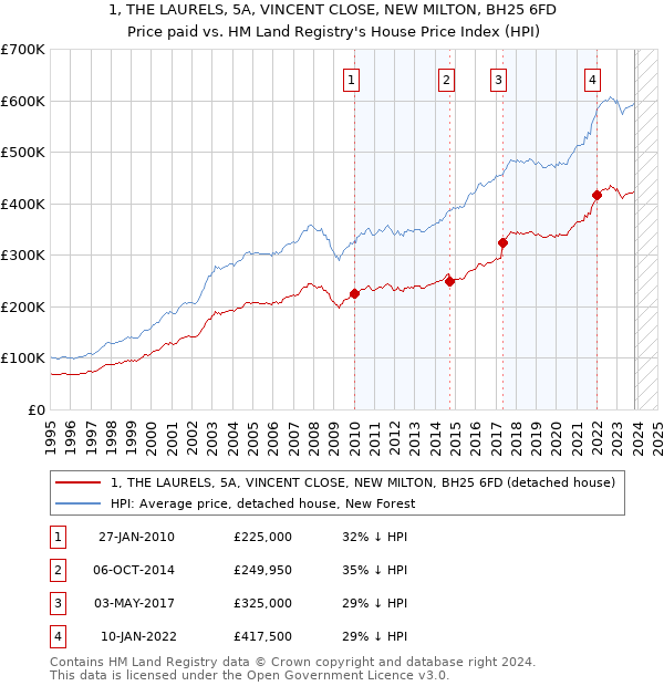 1, THE LAURELS, 5A, VINCENT CLOSE, NEW MILTON, BH25 6FD: Price paid vs HM Land Registry's House Price Index