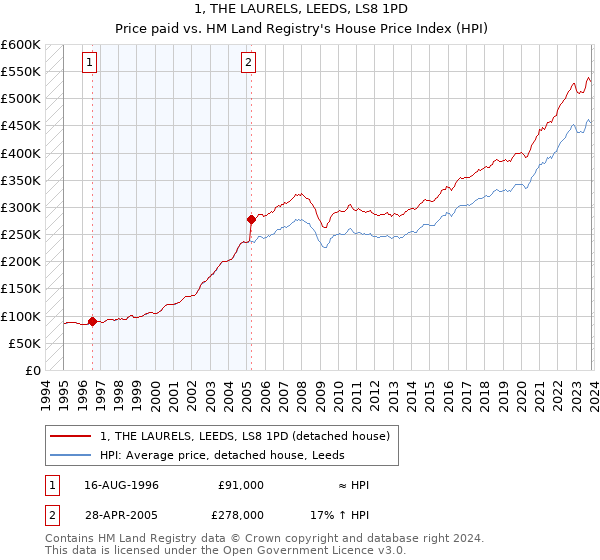 1, THE LAURELS, LEEDS, LS8 1PD: Price paid vs HM Land Registry's House Price Index