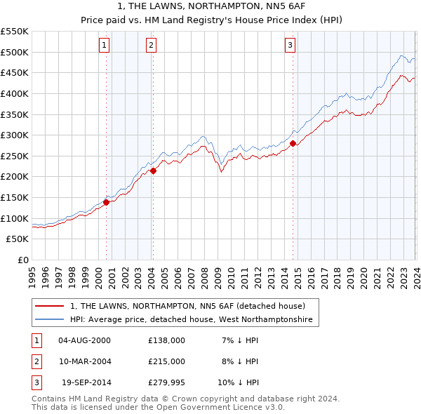 1, THE LAWNS, NORTHAMPTON, NN5 6AF: Price paid vs HM Land Registry's House Price Index